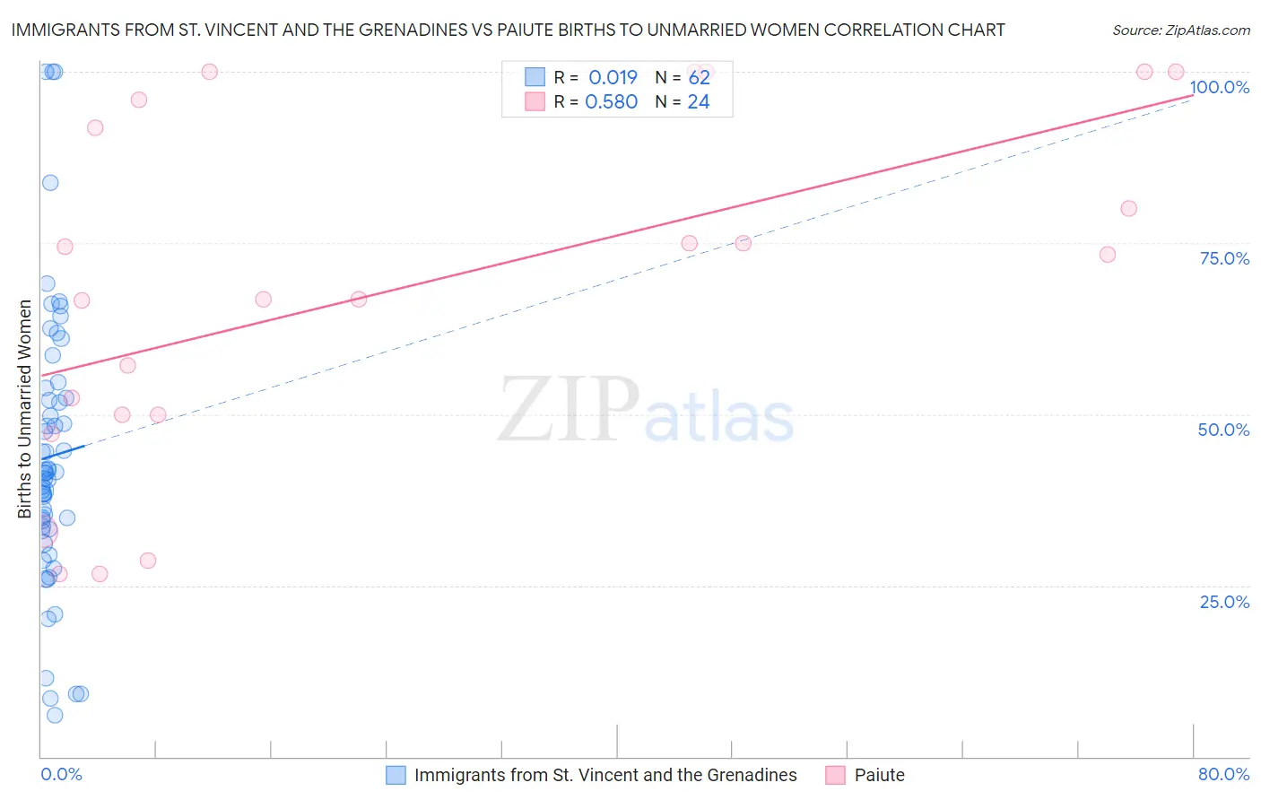 Immigrants from St. Vincent and the Grenadines vs Paiute Births to Unmarried Women