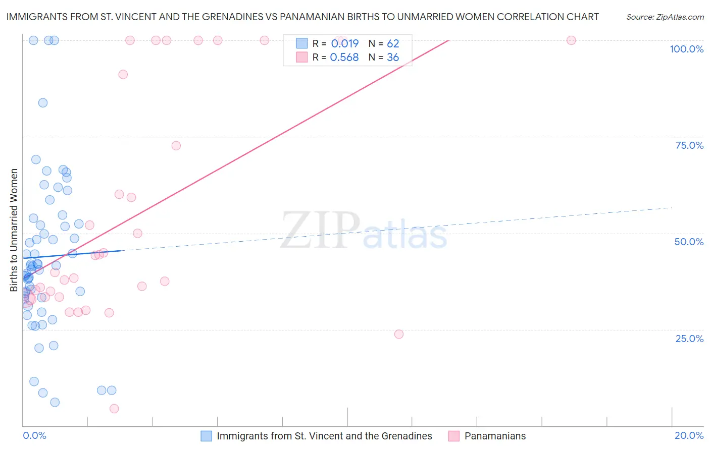 Immigrants from St. Vincent and the Grenadines vs Panamanian Births to Unmarried Women