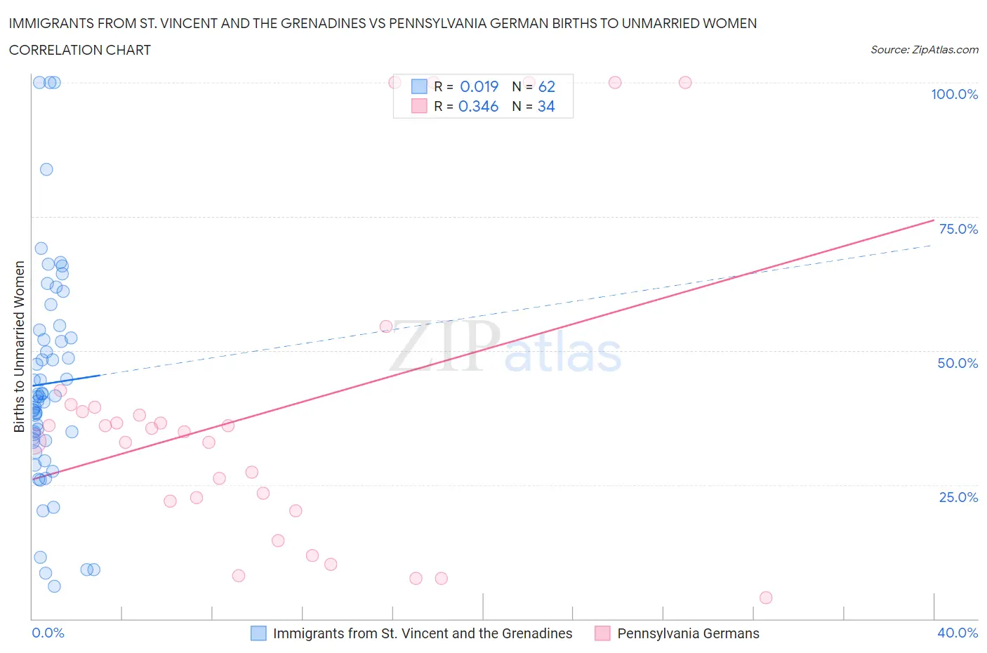 Immigrants from St. Vincent and the Grenadines vs Pennsylvania German Births to Unmarried Women