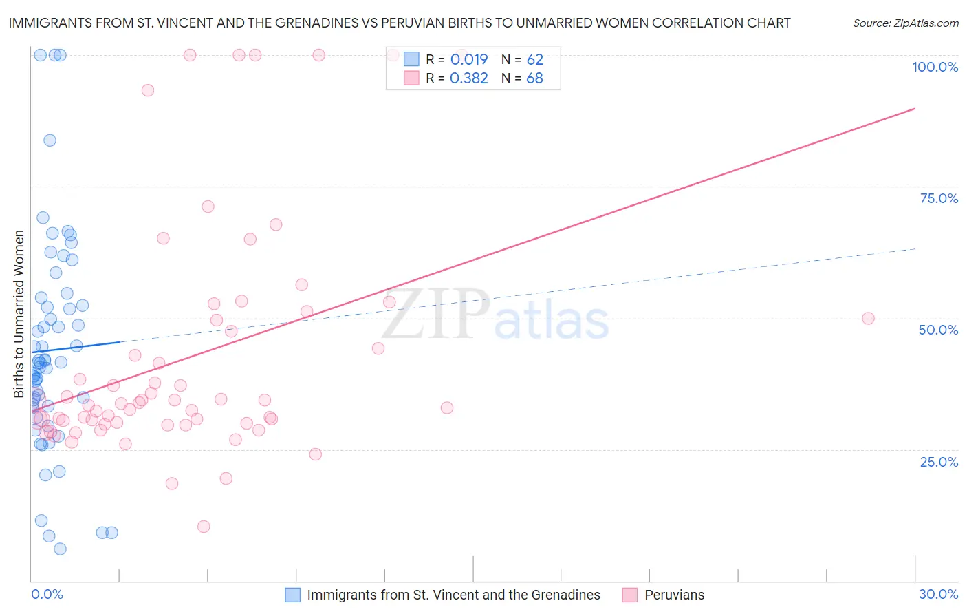 Immigrants from St. Vincent and the Grenadines vs Peruvian Births to Unmarried Women