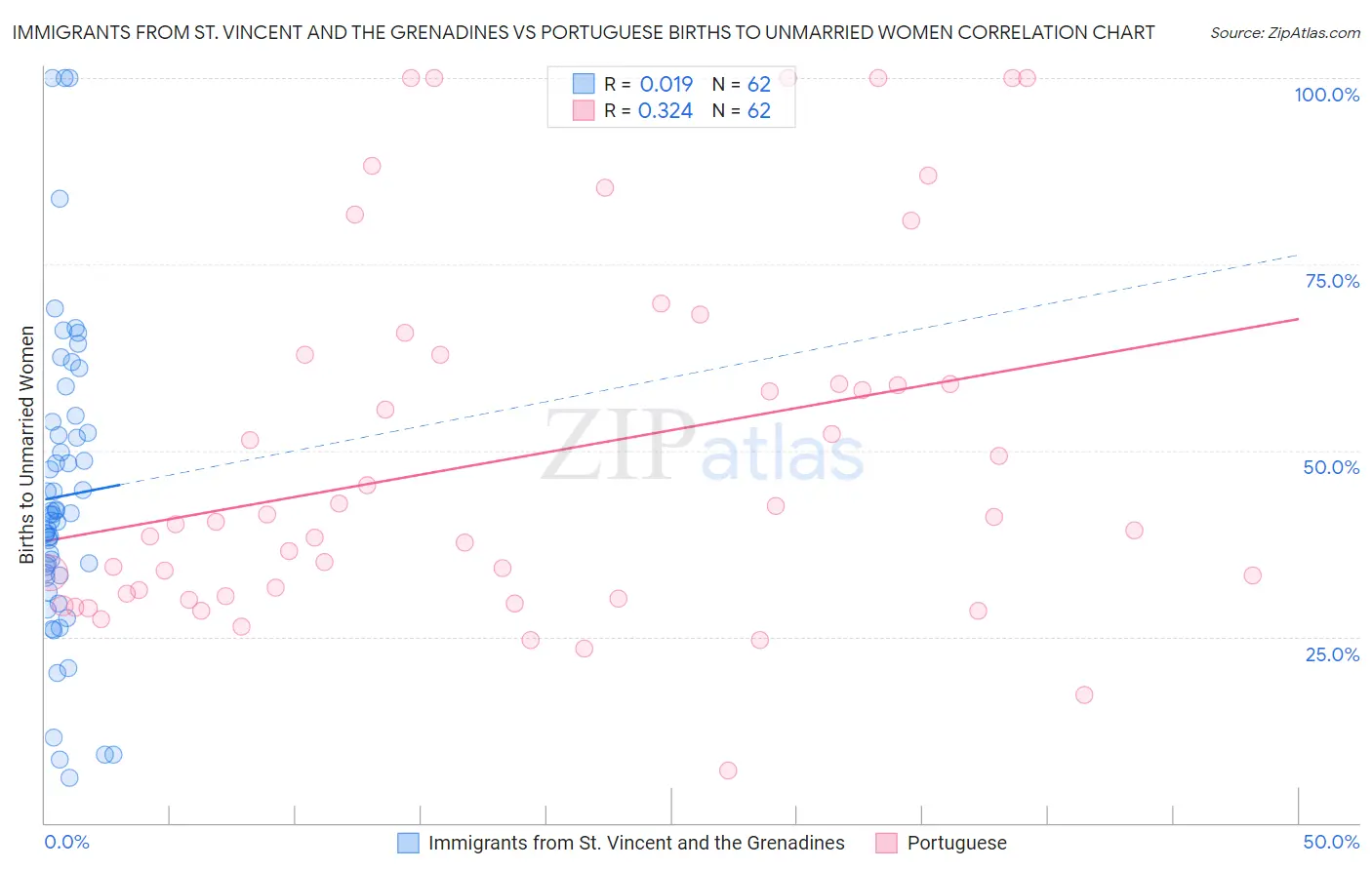 Immigrants from St. Vincent and the Grenadines vs Portuguese Births to Unmarried Women