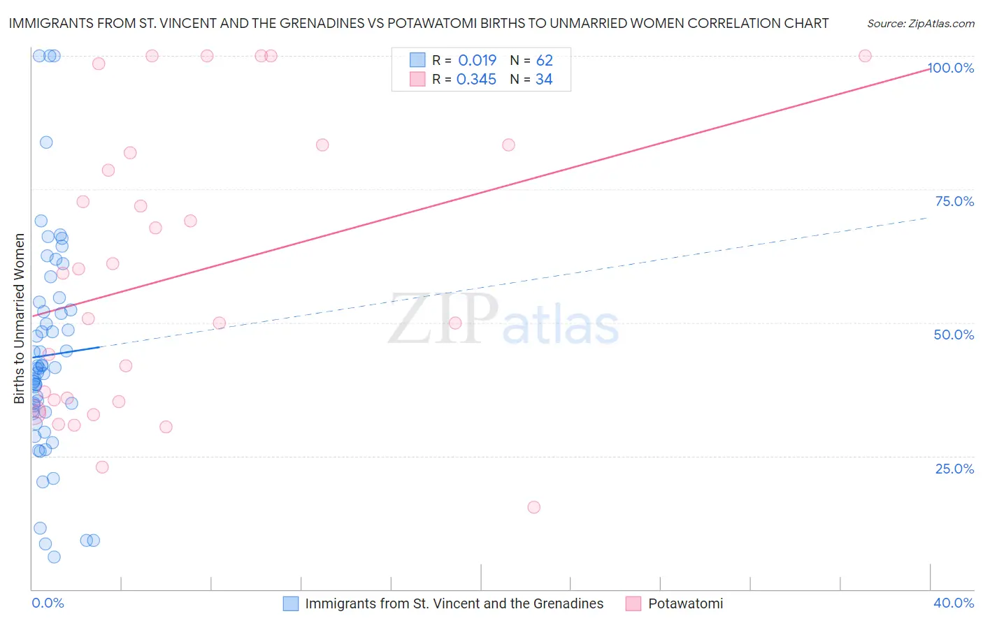 Immigrants from St. Vincent and the Grenadines vs Potawatomi Births to Unmarried Women