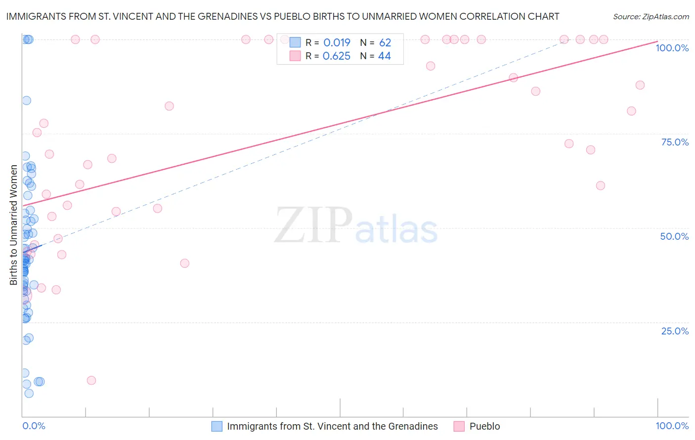 Immigrants from St. Vincent and the Grenadines vs Pueblo Births to Unmarried Women