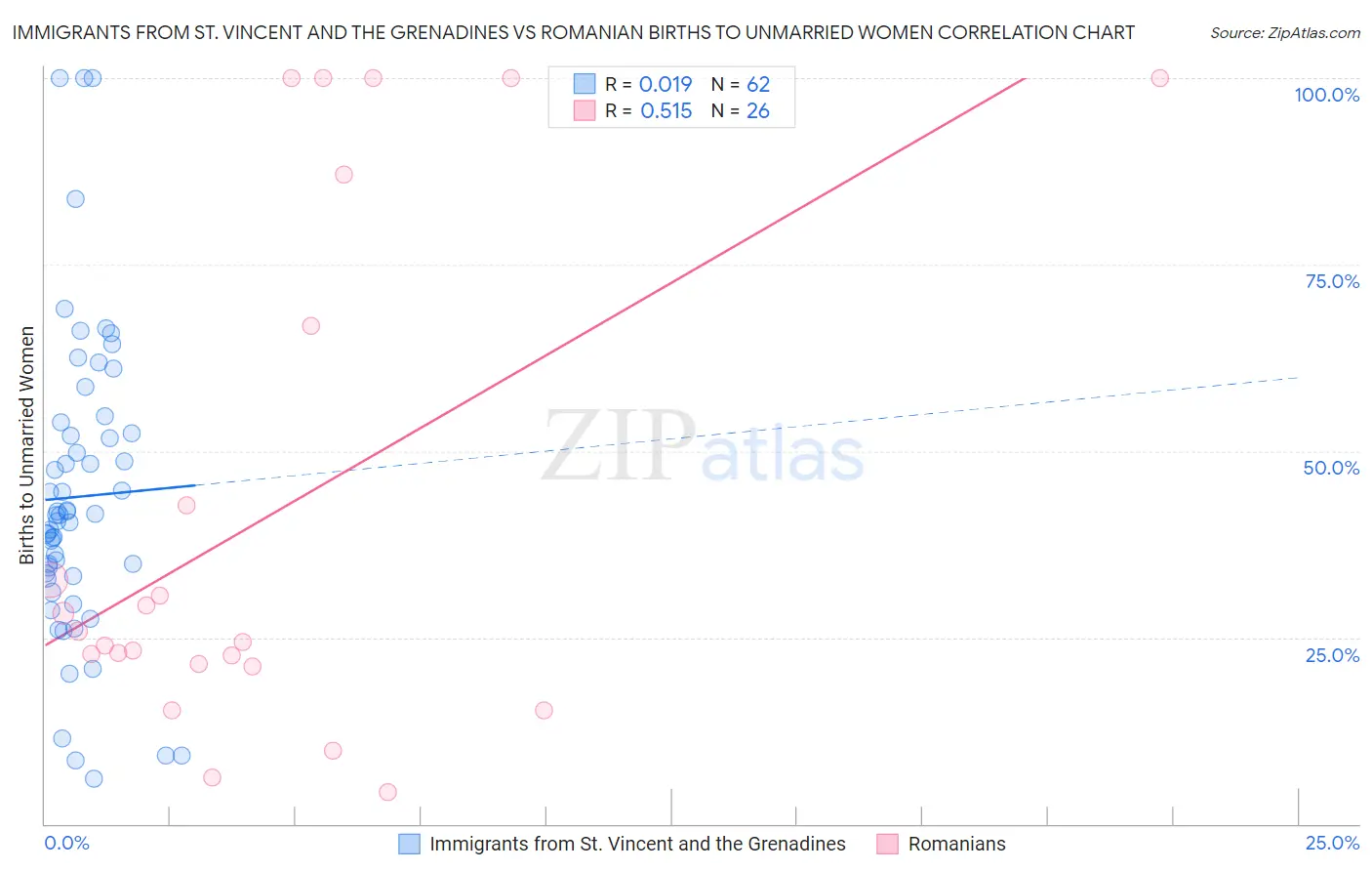 Immigrants from St. Vincent and the Grenadines vs Romanian Births to Unmarried Women