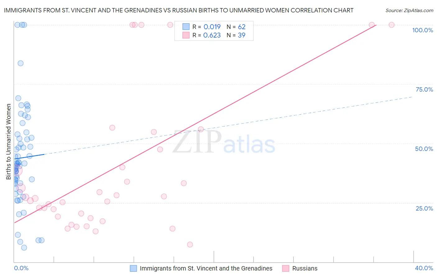 Immigrants from St. Vincent and the Grenadines vs Russian Births to Unmarried Women