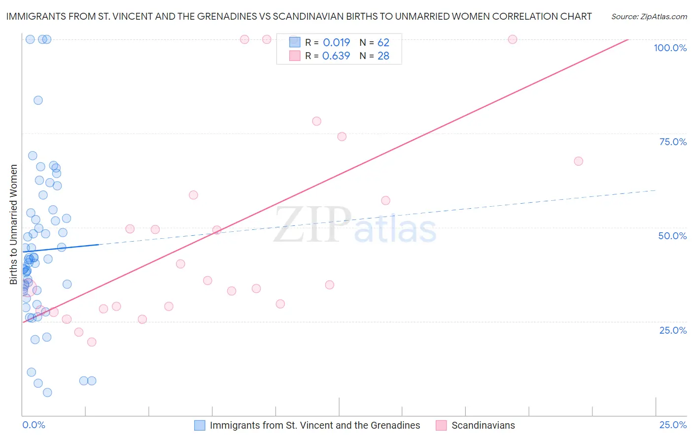 Immigrants from St. Vincent and the Grenadines vs Scandinavian Births to Unmarried Women