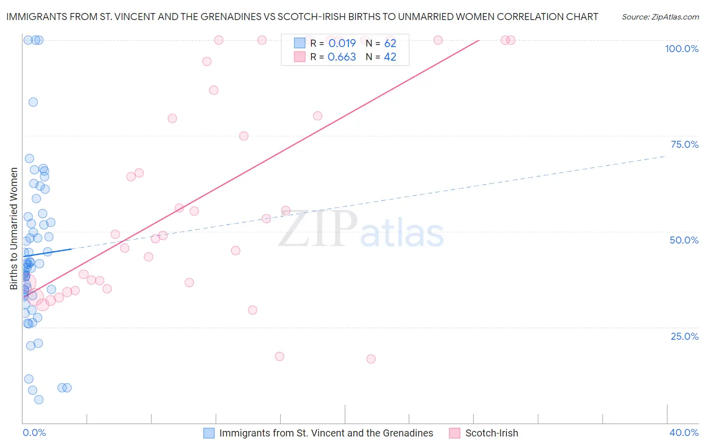 Immigrants from St. Vincent and the Grenadines vs Scotch-Irish Births to Unmarried Women