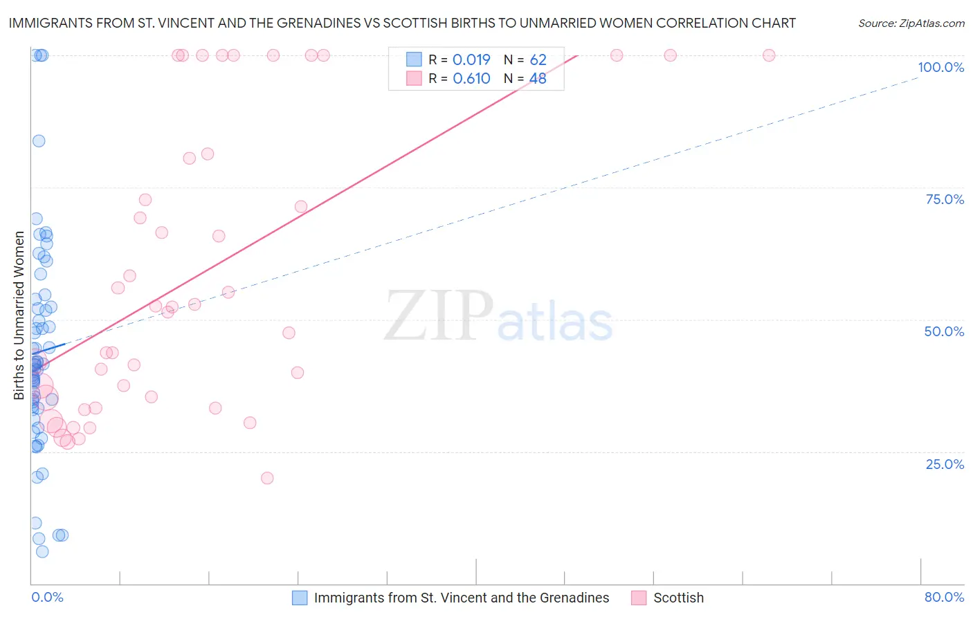 Immigrants from St. Vincent and the Grenadines vs Scottish Births to Unmarried Women