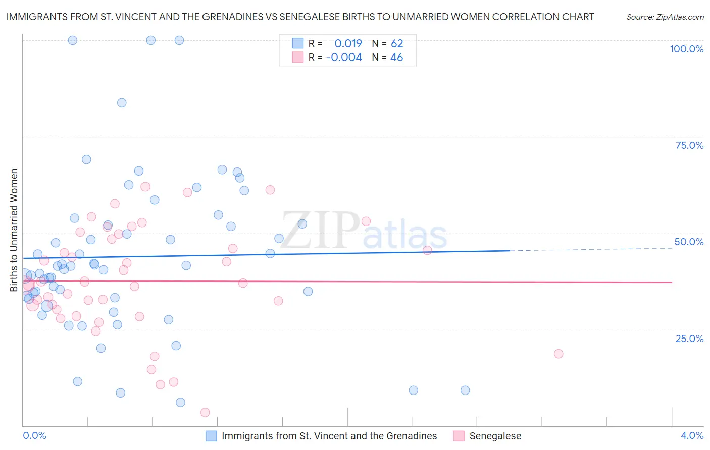 Immigrants from St. Vincent and the Grenadines vs Senegalese Births to Unmarried Women