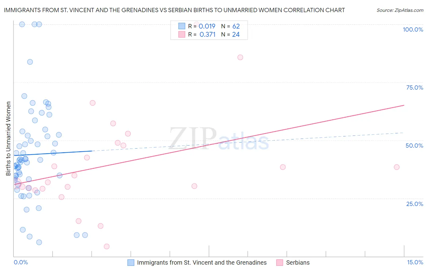 Immigrants from St. Vincent and the Grenadines vs Serbian Births to Unmarried Women