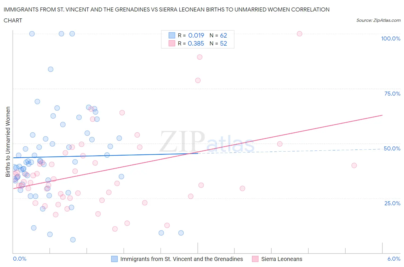 Immigrants from St. Vincent and the Grenadines vs Sierra Leonean Births to Unmarried Women