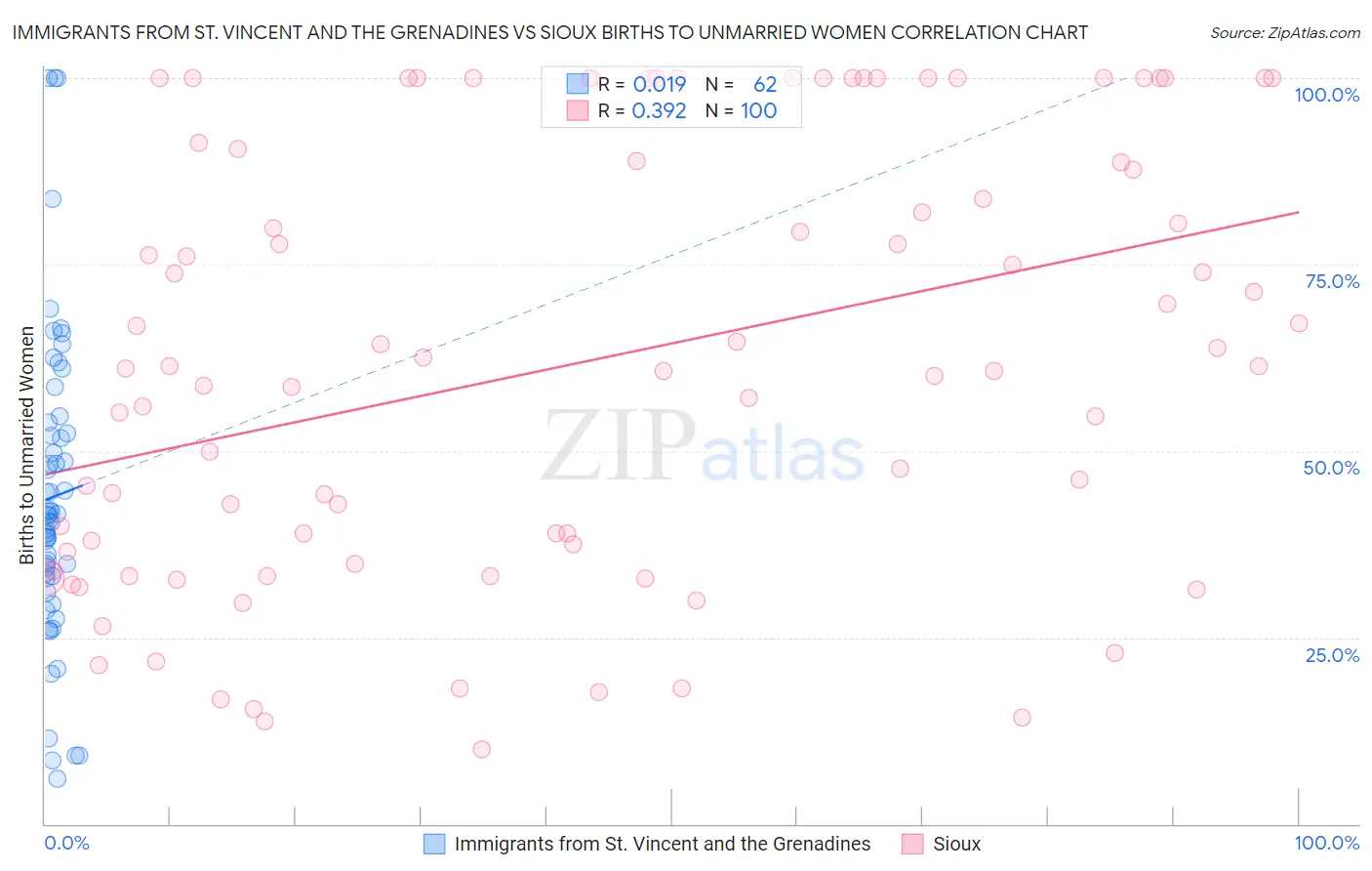 Immigrants from St. Vincent and the Grenadines vs Sioux Births to Unmarried Women