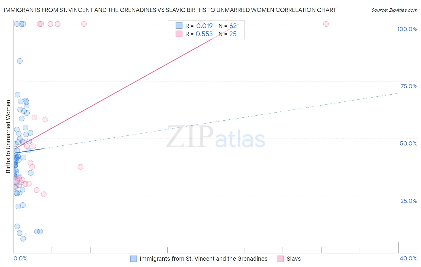 Immigrants from St. Vincent and the Grenadines vs Slavic Births to Unmarried Women