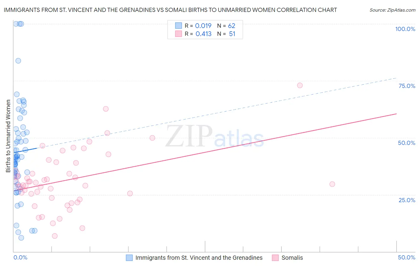 Immigrants from St. Vincent and the Grenadines vs Somali Births to Unmarried Women