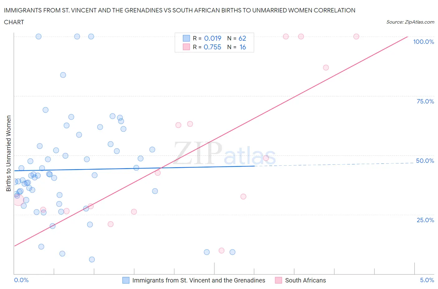 Immigrants from St. Vincent and the Grenadines vs South African Births to Unmarried Women
