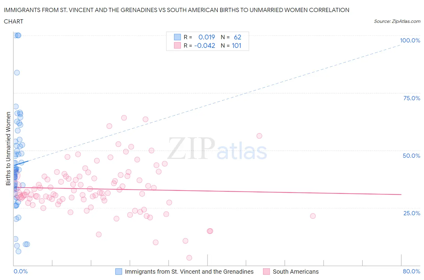 Immigrants from St. Vincent and the Grenadines vs South American Births to Unmarried Women