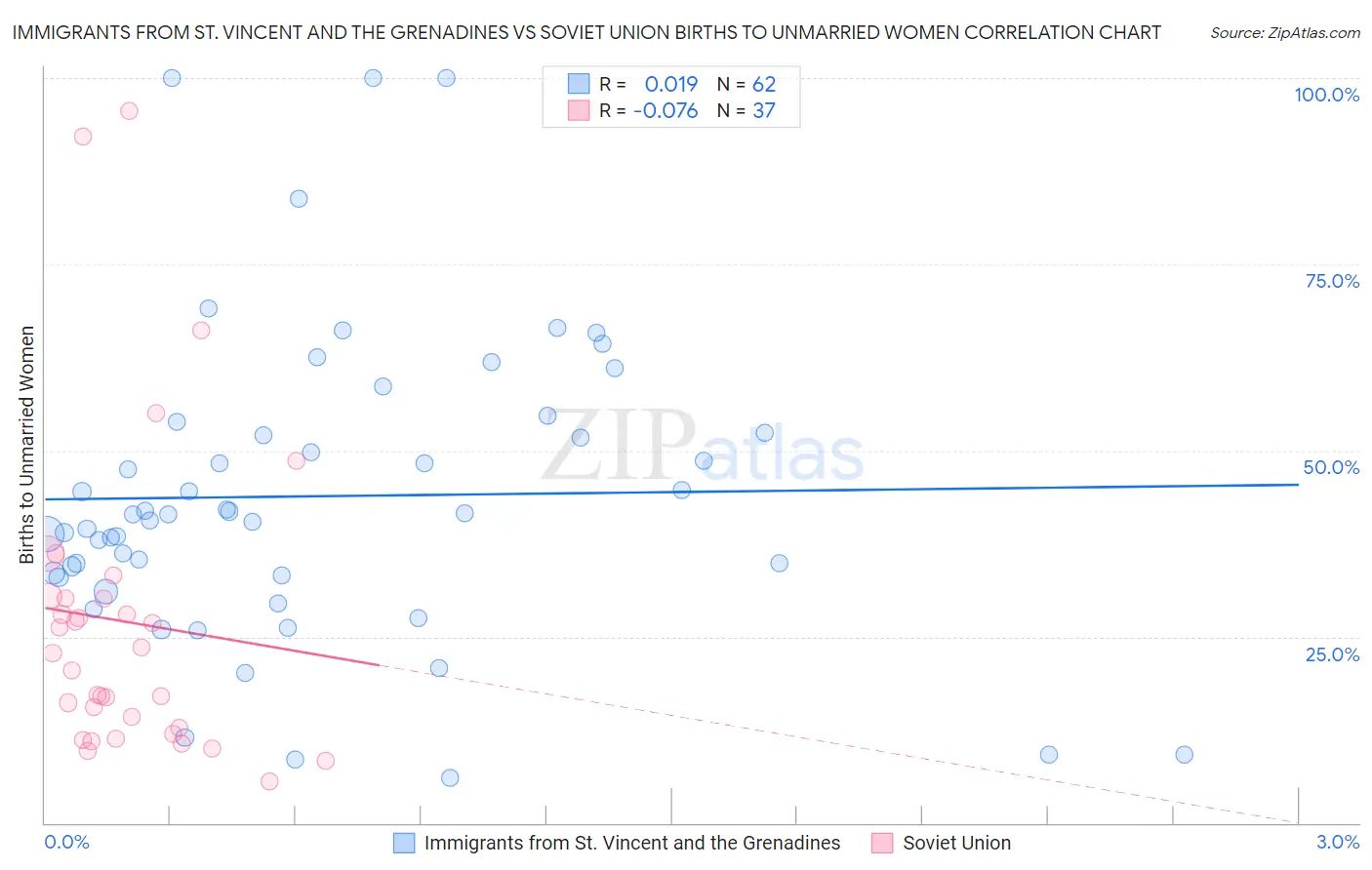 Immigrants from St. Vincent and the Grenadines vs Soviet Union Births to Unmarried Women