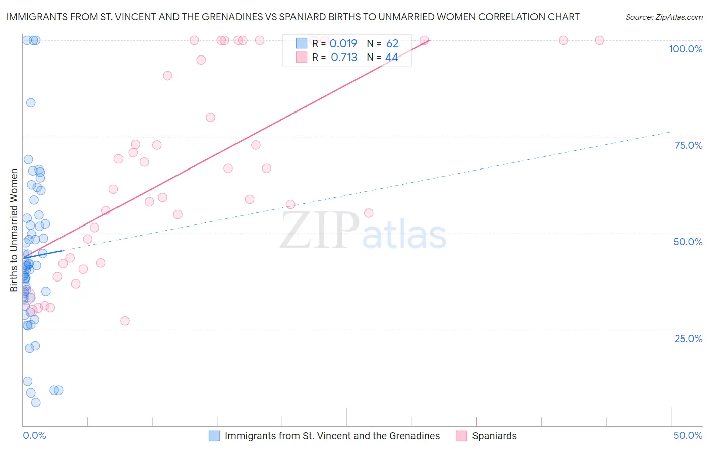 Immigrants from St. Vincent and the Grenadines vs Spaniard Births to Unmarried Women