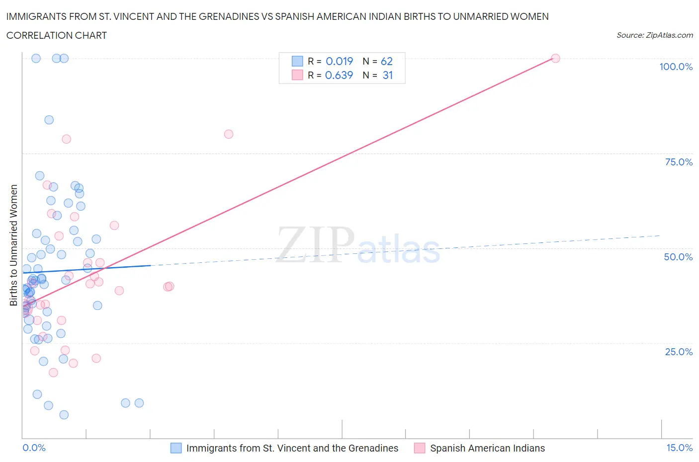 Immigrants from St. Vincent and the Grenadines vs Spanish American Indian Births to Unmarried Women
