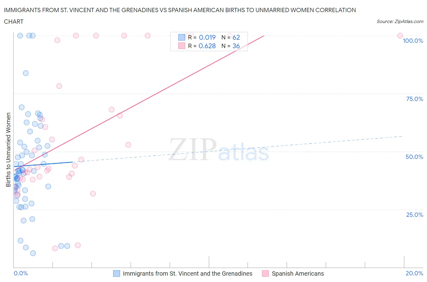 Immigrants from St. Vincent and the Grenadines vs Spanish American Births to Unmarried Women