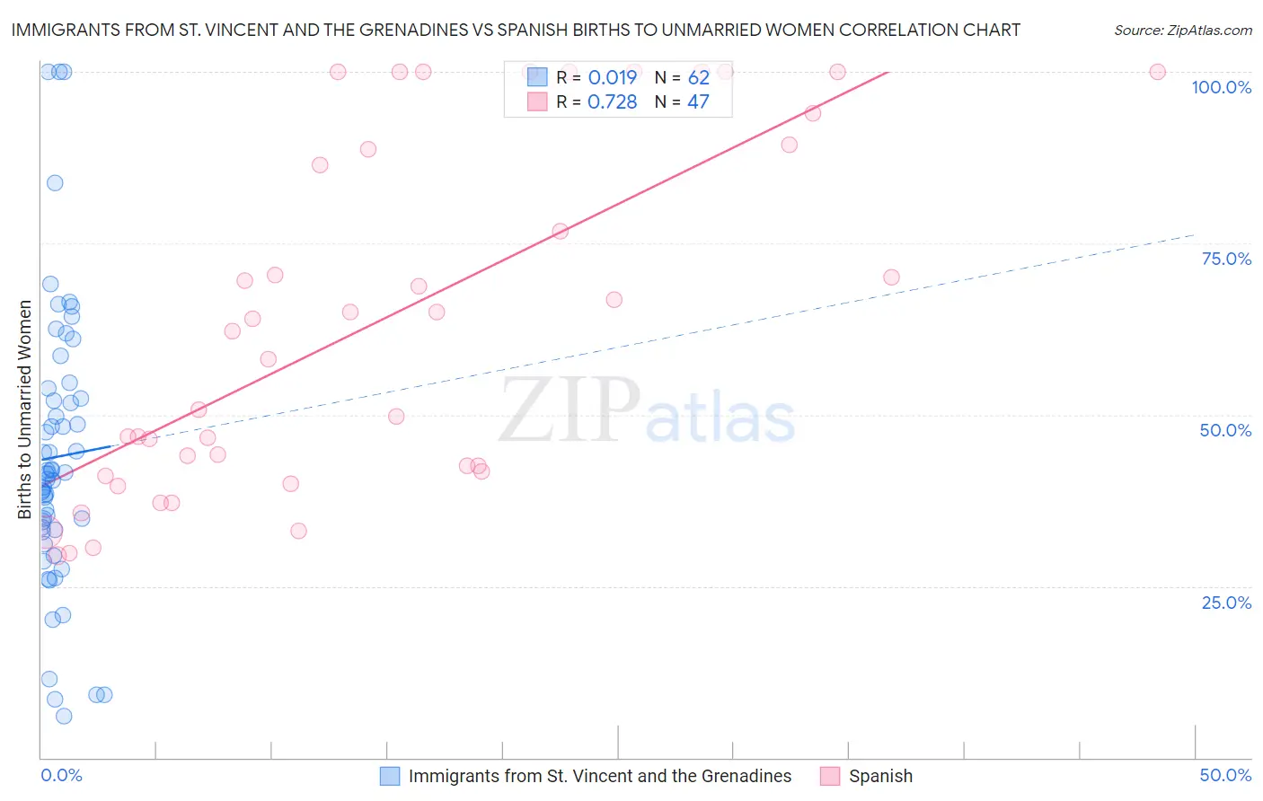 Immigrants from St. Vincent and the Grenadines vs Spanish Births to Unmarried Women