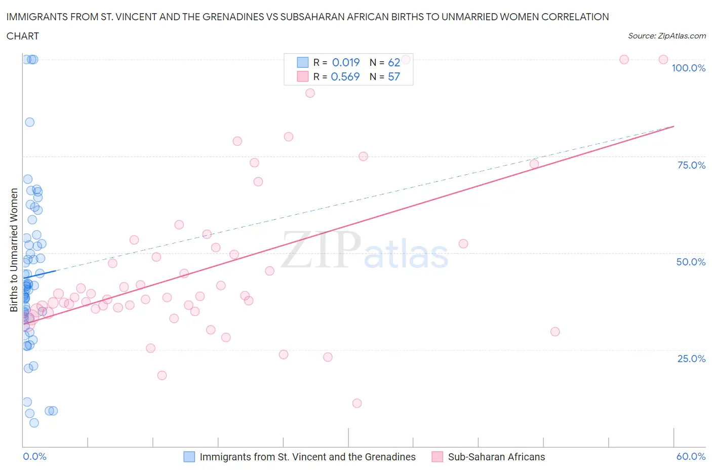 Immigrants from St. Vincent and the Grenadines vs Subsaharan African Births to Unmarried Women