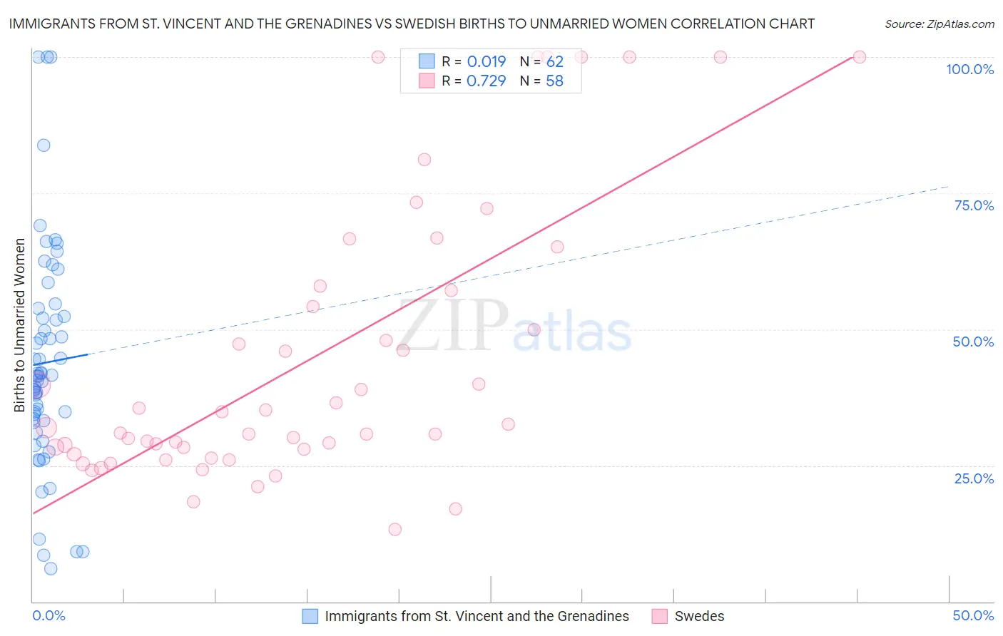 Immigrants from St. Vincent and the Grenadines vs Swedish Births to Unmarried Women