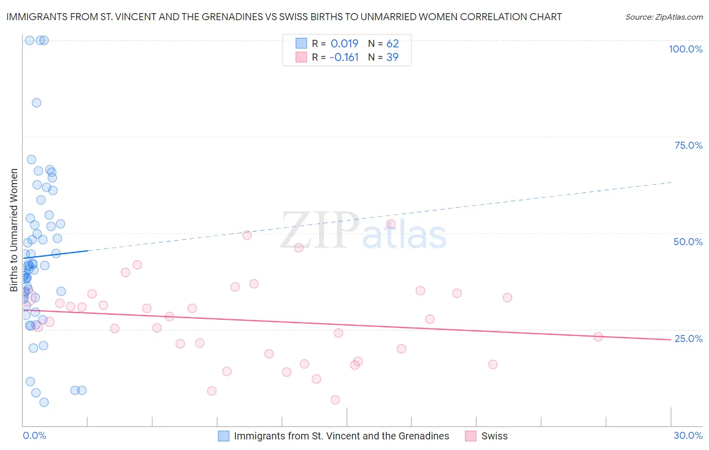 Immigrants from St. Vincent and the Grenadines vs Swiss Births to Unmarried Women