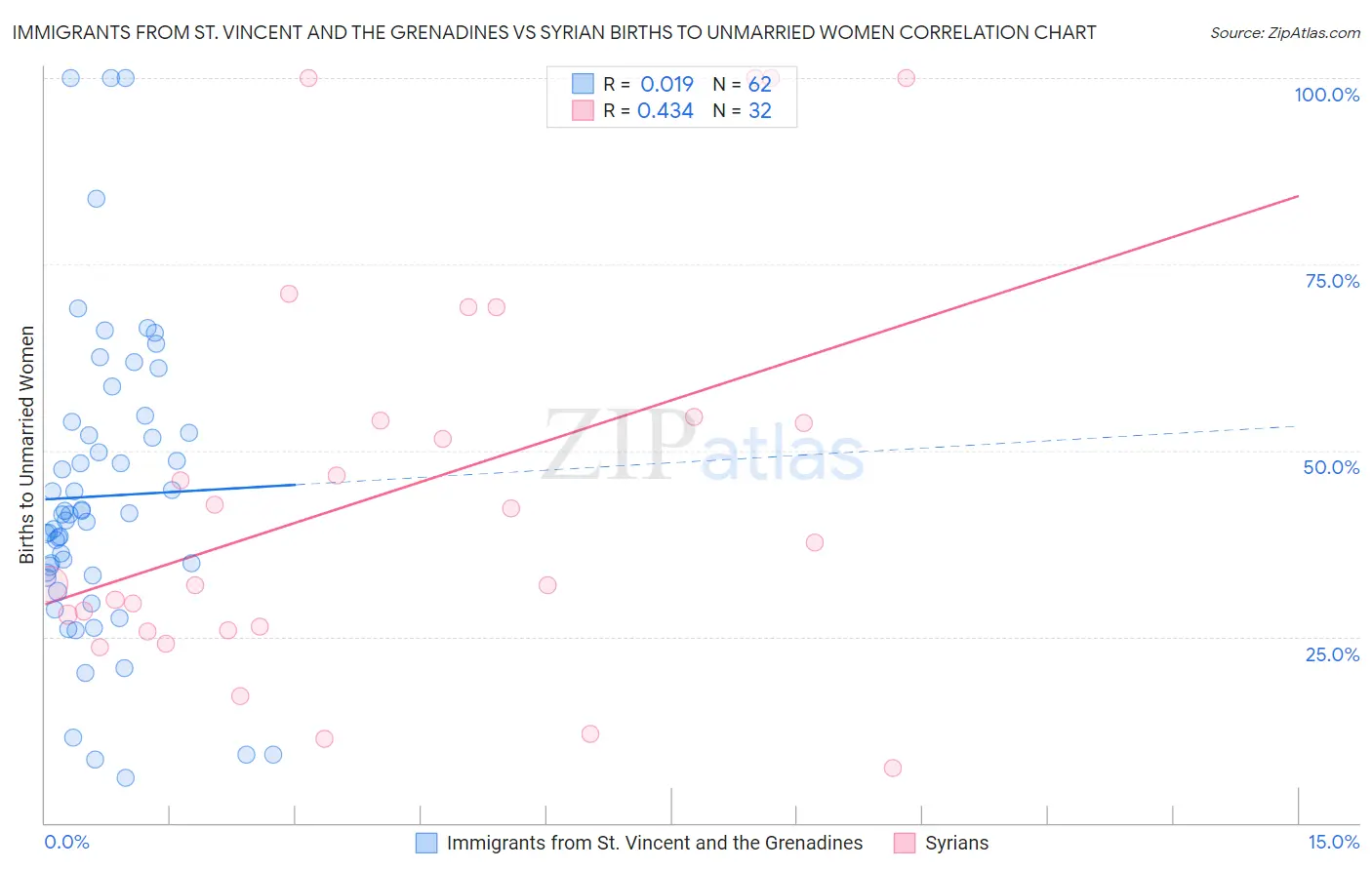 Immigrants from St. Vincent and the Grenadines vs Syrian Births to Unmarried Women