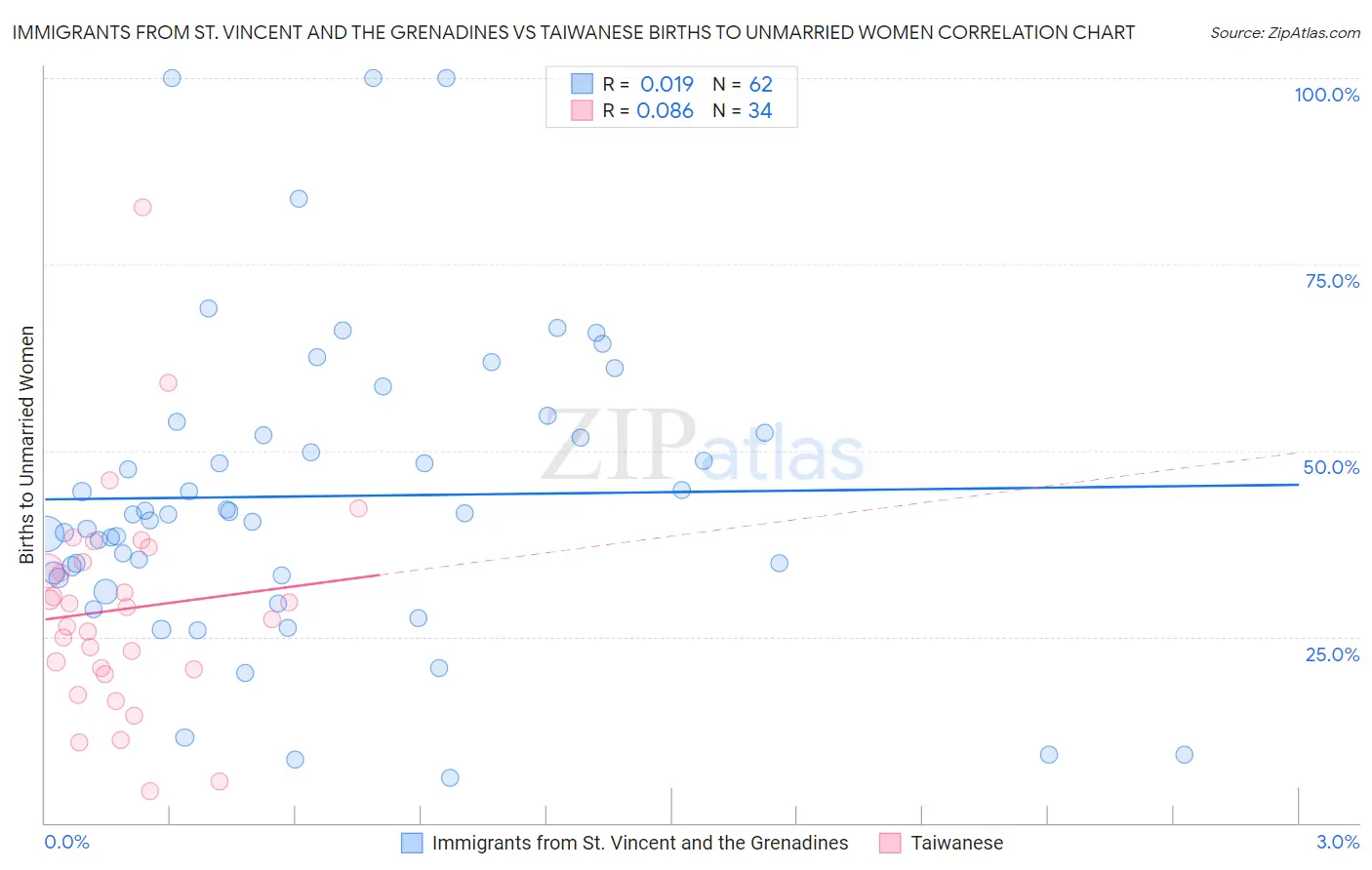 Immigrants from St. Vincent and the Grenadines vs Taiwanese Births to Unmarried Women