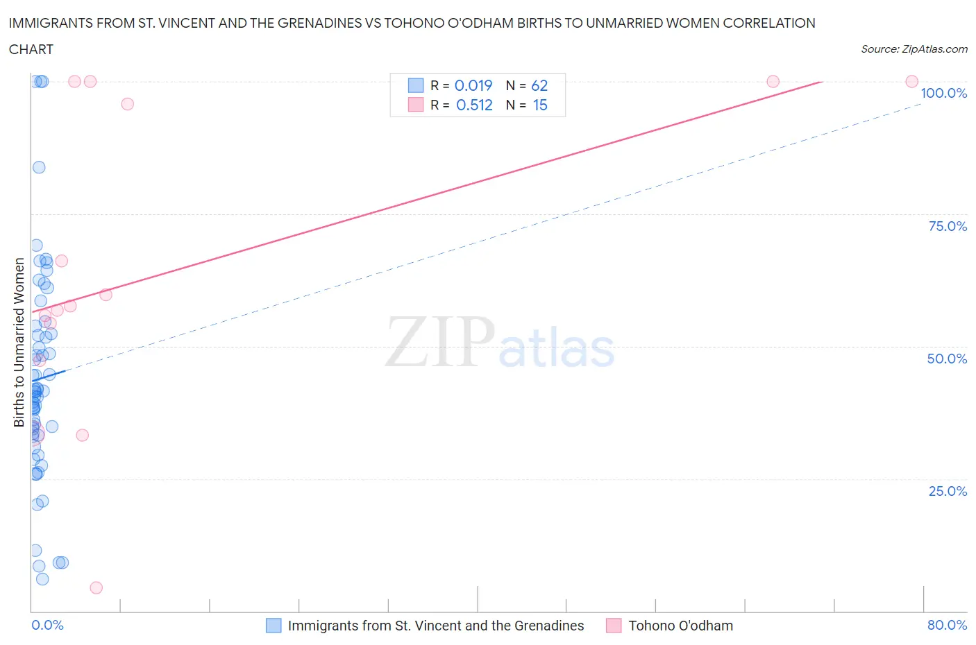 Immigrants from St. Vincent and the Grenadines vs Tohono O'odham Births to Unmarried Women