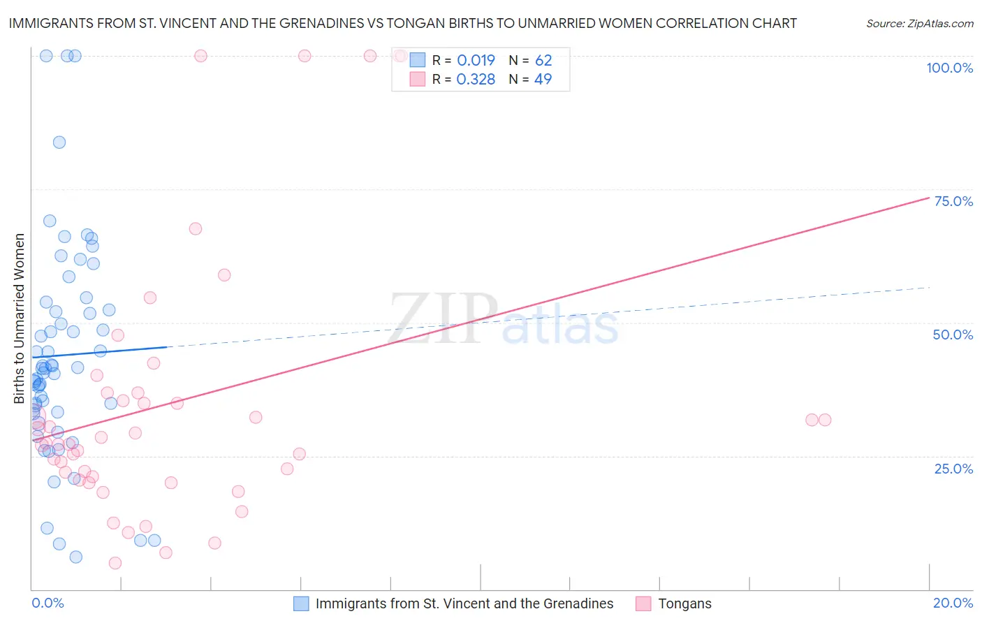 Immigrants from St. Vincent and the Grenadines vs Tongan Births to Unmarried Women