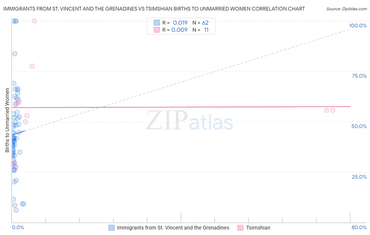 Immigrants from St. Vincent and the Grenadines vs Tsimshian Births to Unmarried Women