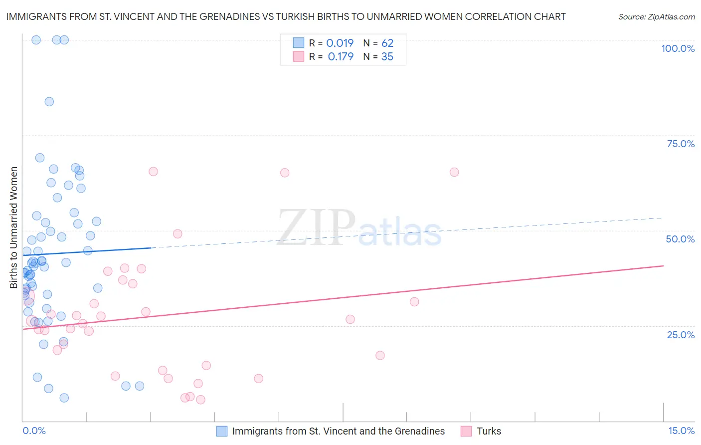 Immigrants from St. Vincent and the Grenadines vs Turkish Births to Unmarried Women