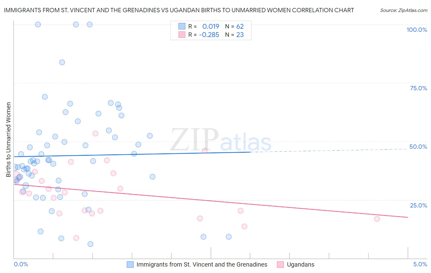 Immigrants from St. Vincent and the Grenadines vs Ugandan Births to Unmarried Women