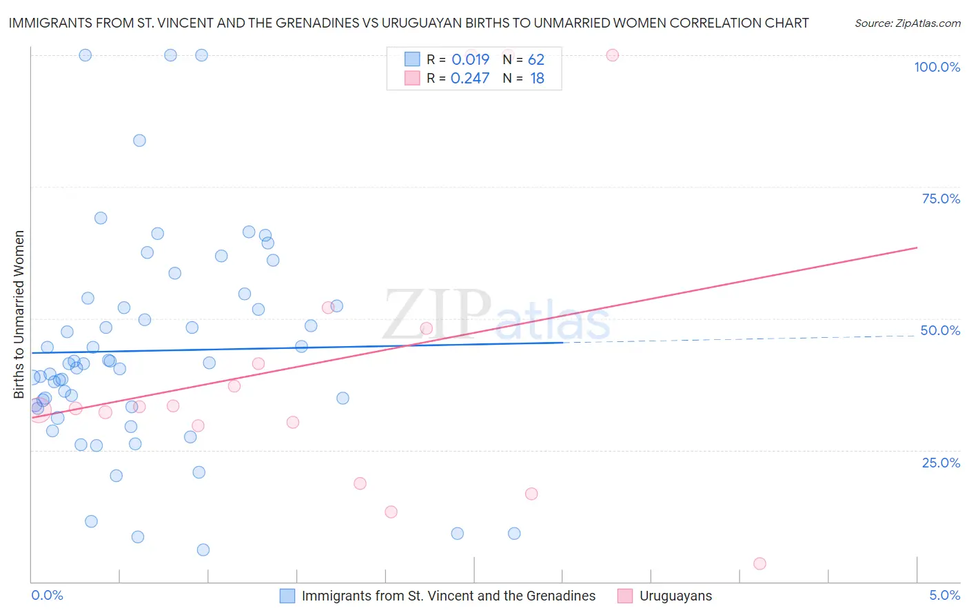Immigrants from St. Vincent and the Grenadines vs Uruguayan Births to Unmarried Women