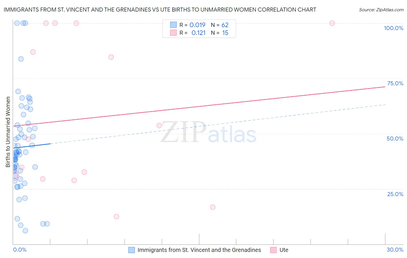 Immigrants from St. Vincent and the Grenadines vs Ute Births to Unmarried Women