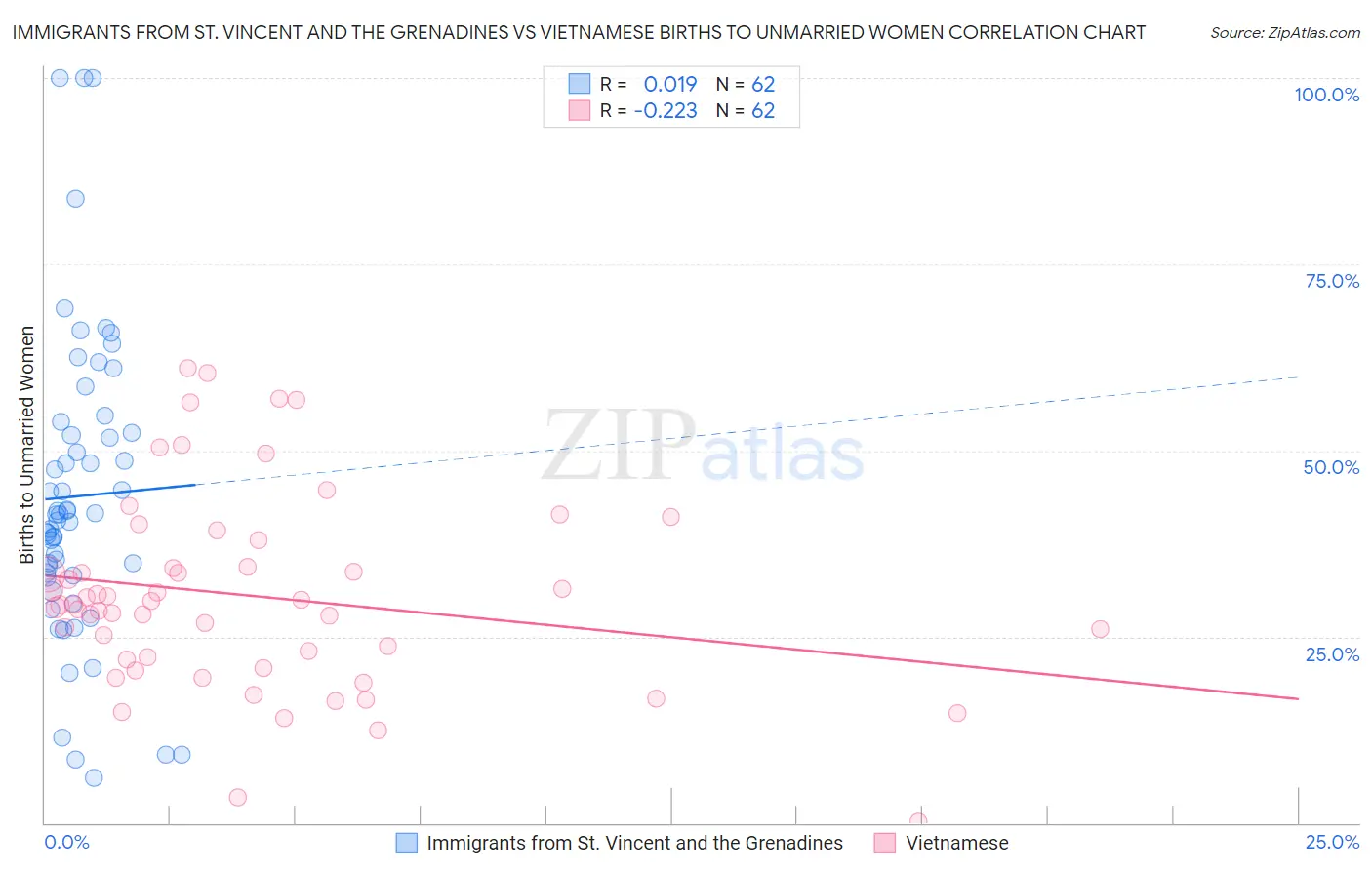 Immigrants from St. Vincent and the Grenadines vs Vietnamese Births to Unmarried Women