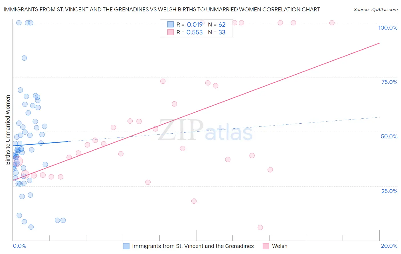 Immigrants from St. Vincent and the Grenadines vs Welsh Births to Unmarried Women