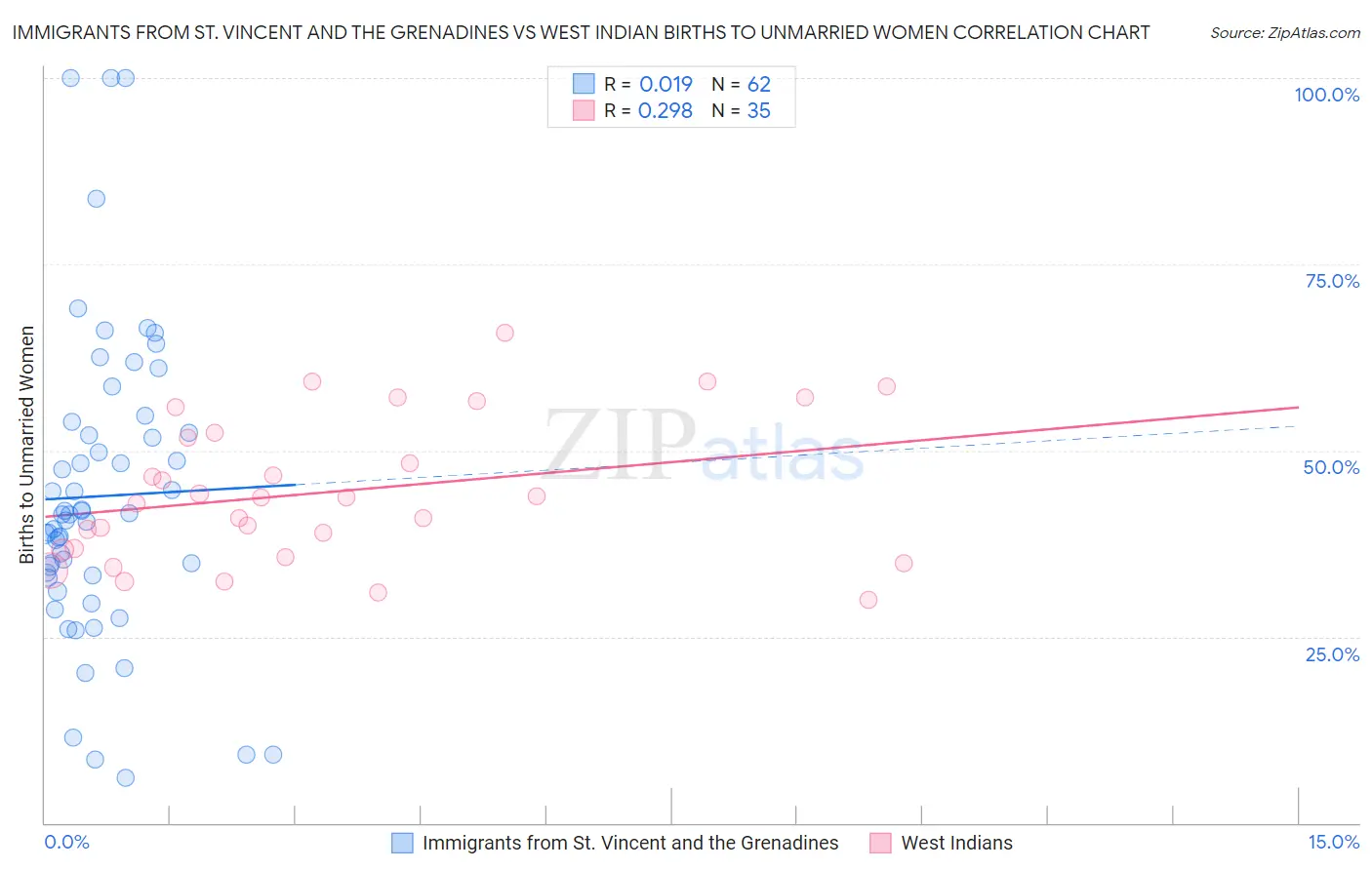 Immigrants from St. Vincent and the Grenadines vs West Indian Births to Unmarried Women