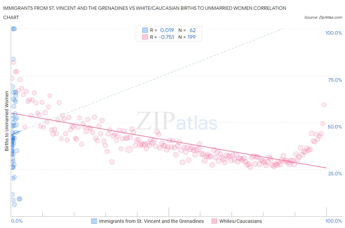 Immigrants from St. Vincent and the Grenadines vs White/Caucasian Births to Unmarried Women