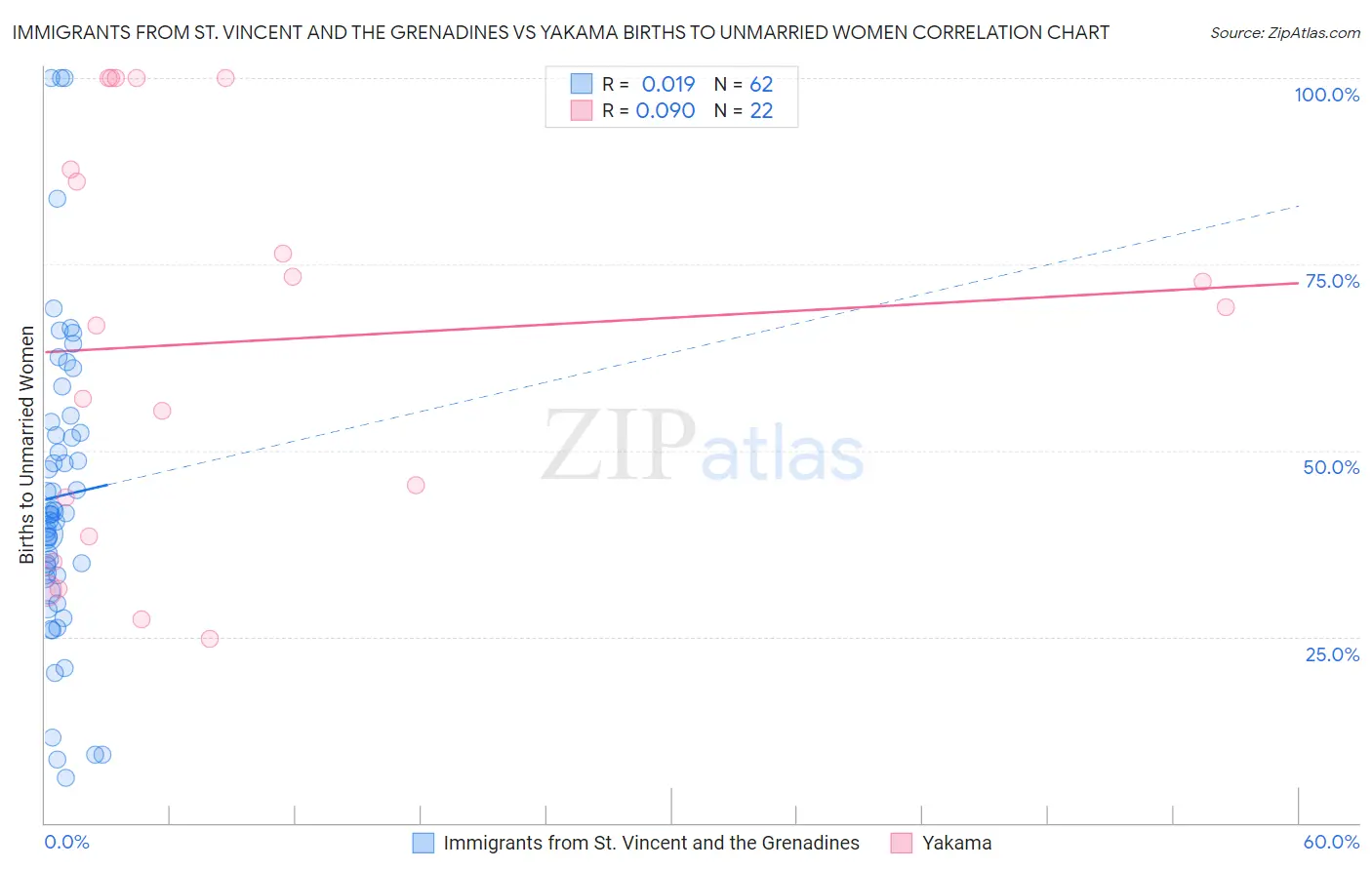 Immigrants from St. Vincent and the Grenadines vs Yakama Births to Unmarried Women