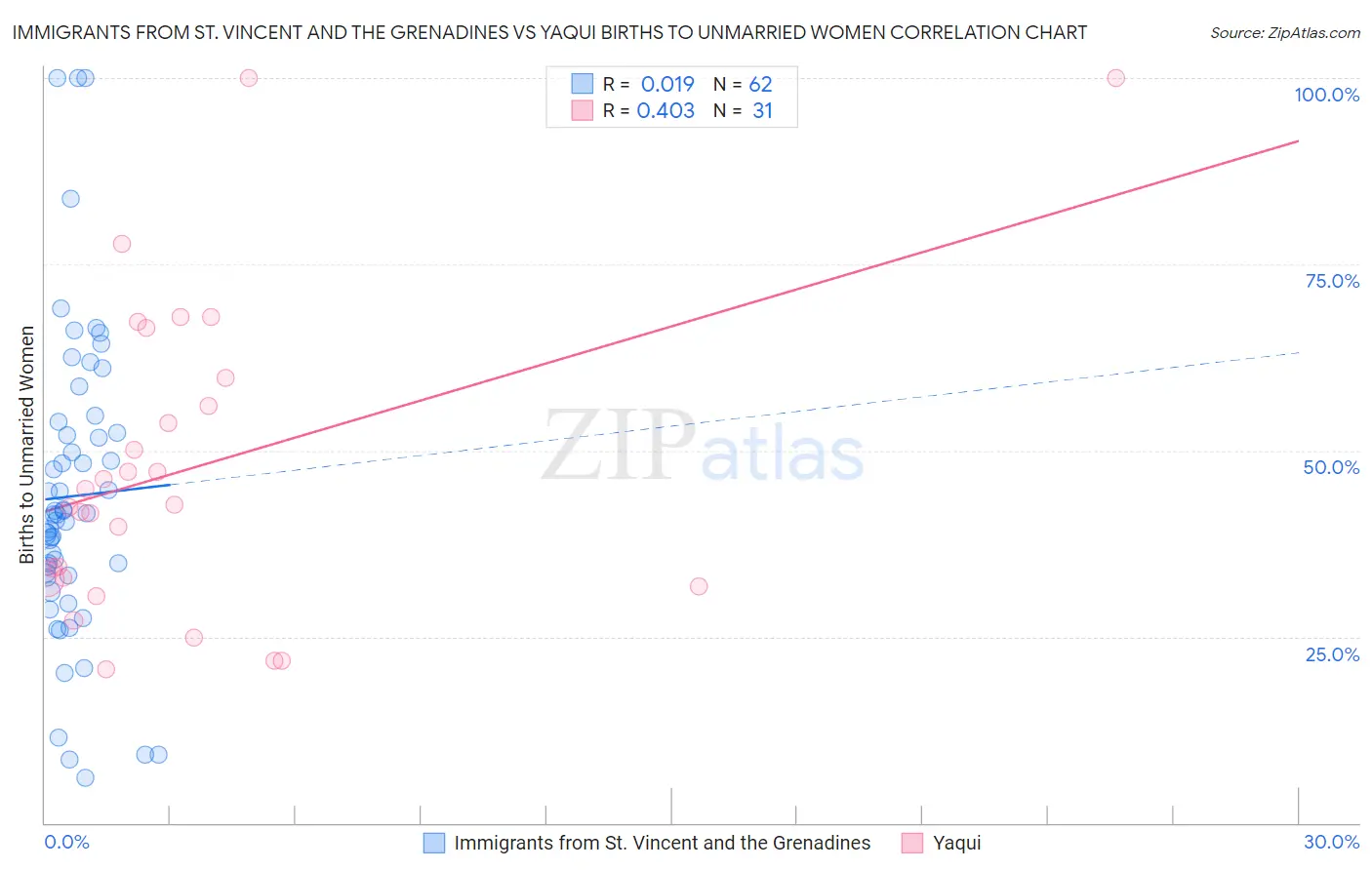 Immigrants from St. Vincent and the Grenadines vs Yaqui Births to Unmarried Women