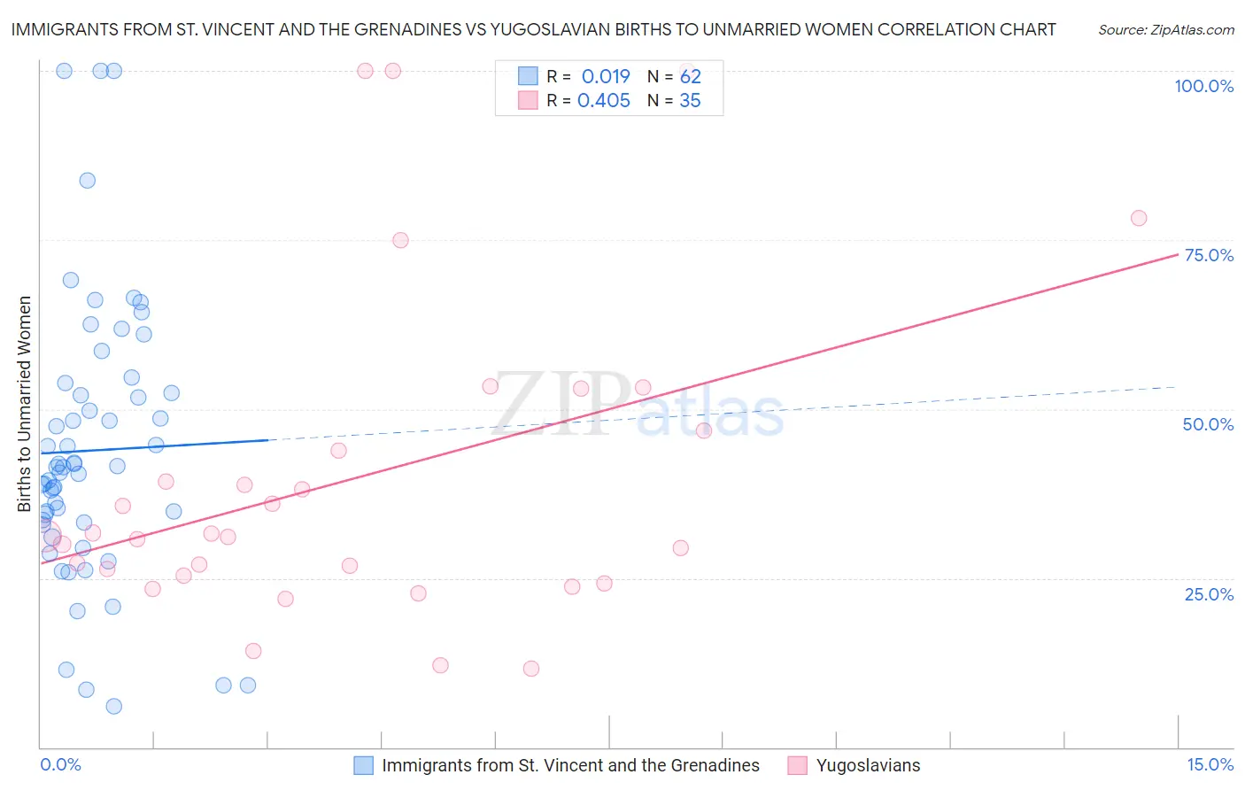 Immigrants from St. Vincent and the Grenadines vs Yugoslavian Births to Unmarried Women