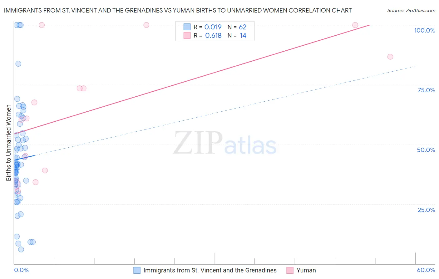 Immigrants from St. Vincent and the Grenadines vs Yuman Births to Unmarried Women