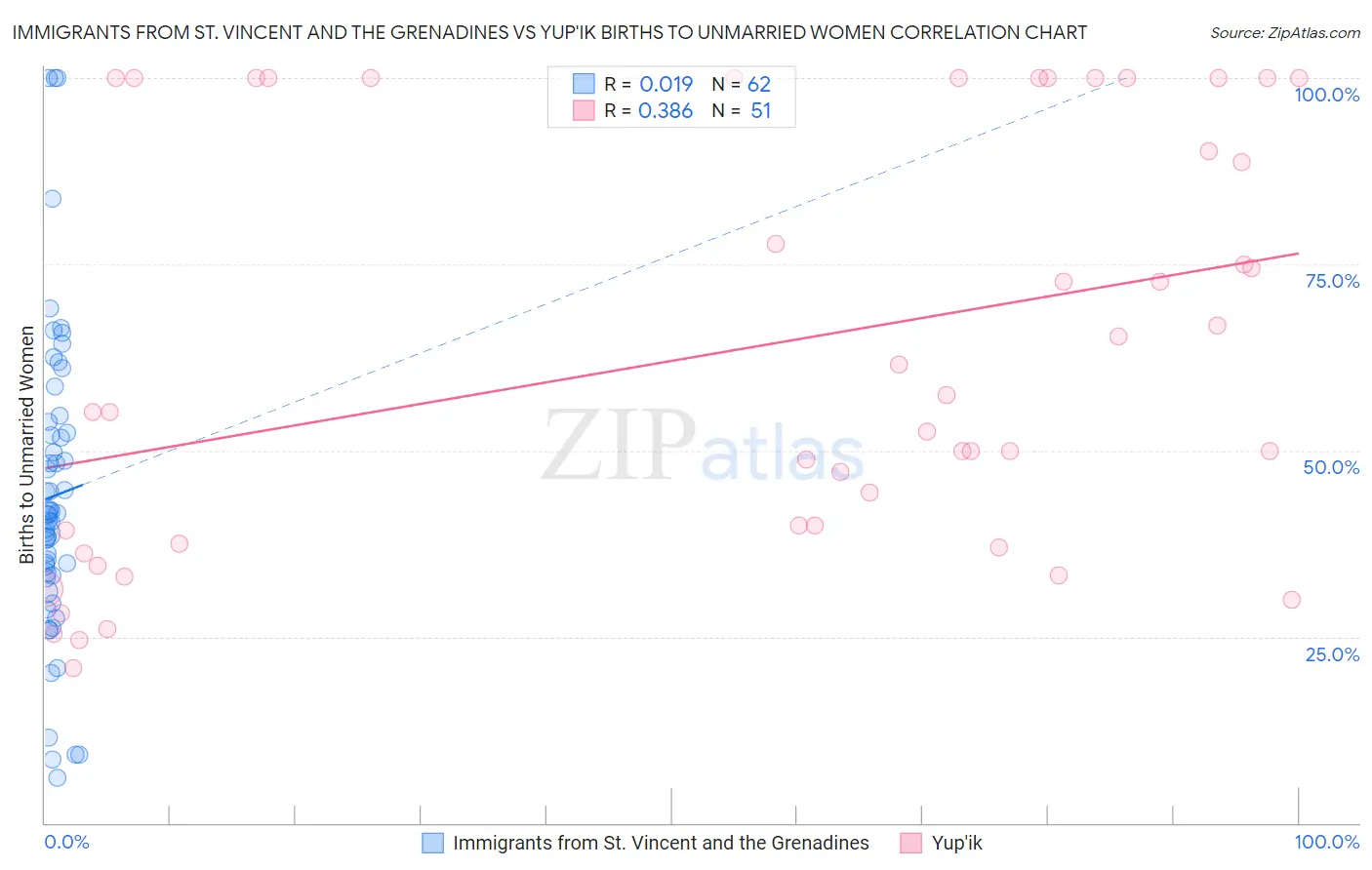 Immigrants from St. Vincent and the Grenadines vs Yup'ik Births to Unmarried Women