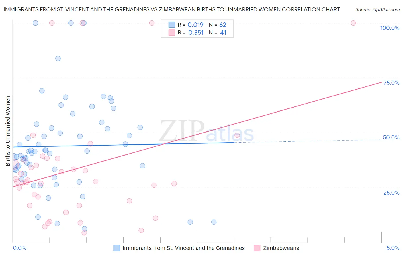 Immigrants from St. Vincent and the Grenadines vs Zimbabwean Births to Unmarried Women