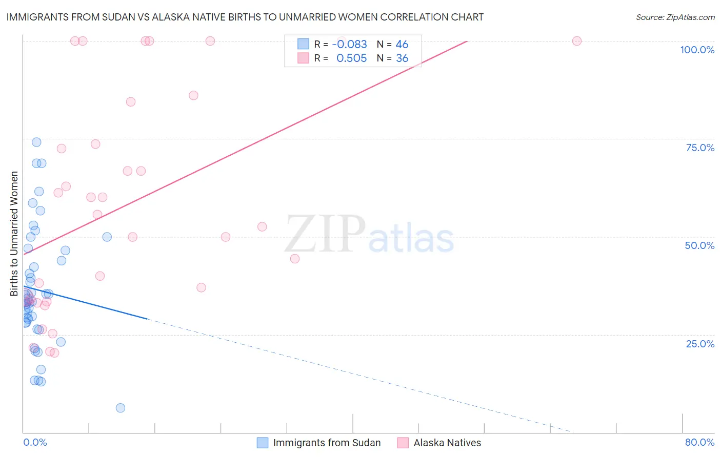 Immigrants from Sudan vs Alaska Native Births to Unmarried Women