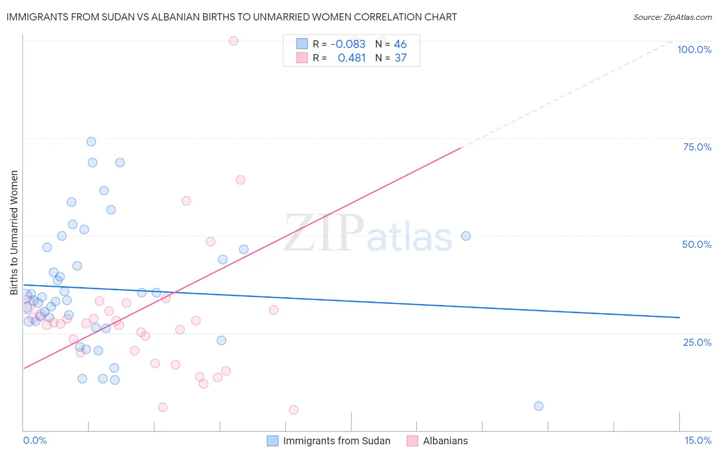 Immigrants from Sudan vs Albanian Births to Unmarried Women