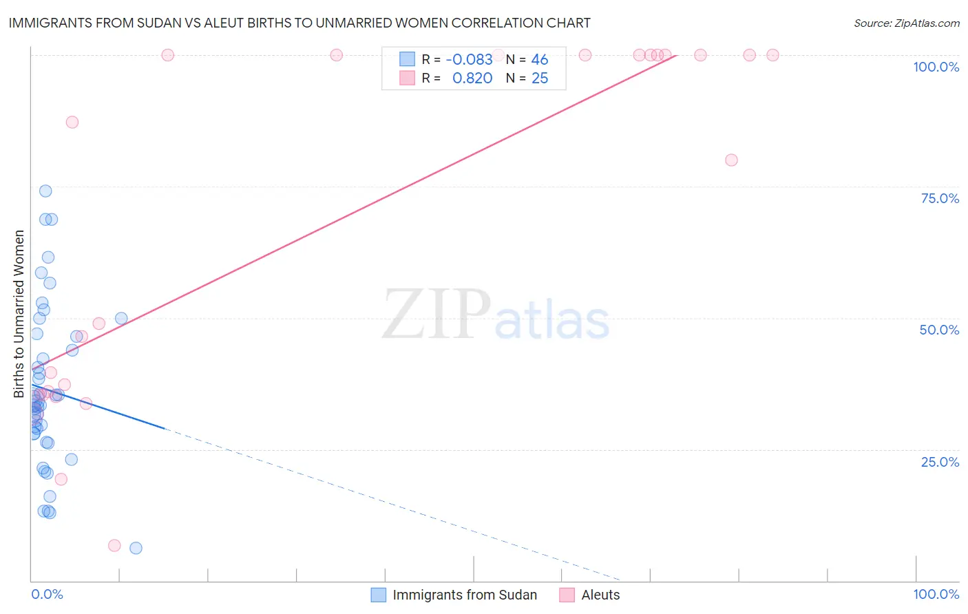 Immigrants from Sudan vs Aleut Births to Unmarried Women